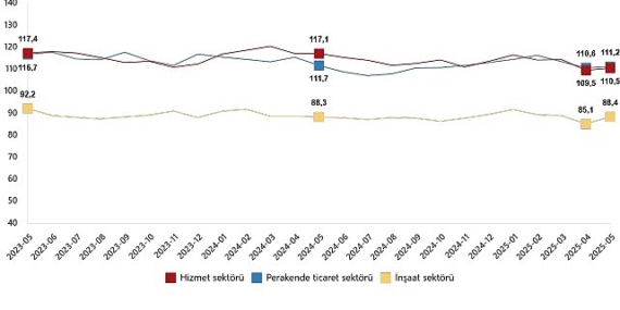Hizmet, Perakende Ticaret ve İnşaat Güven Endeksleri, Mayıs 2025