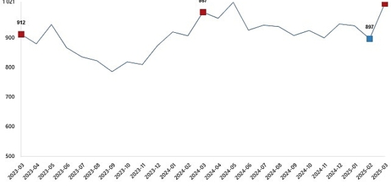 Süt ve Süt Ürünleri Üretimi, Mart 2025
