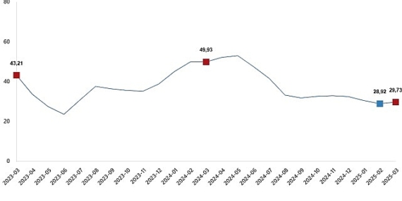 Tarımsal Girdi Fiyat Endeksi, Mart 2025