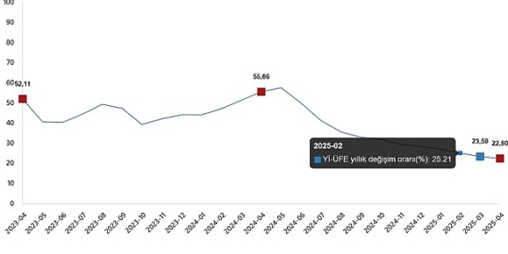Yurt İçi Üretici Fiyat Endeksi, Nisan 2025