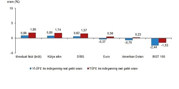 Finansal Yatırım Araçlarının Reel Getiri Oranları, Mayıs 2025
