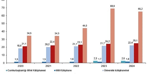 Kütüphane İstatistikleri, 2024