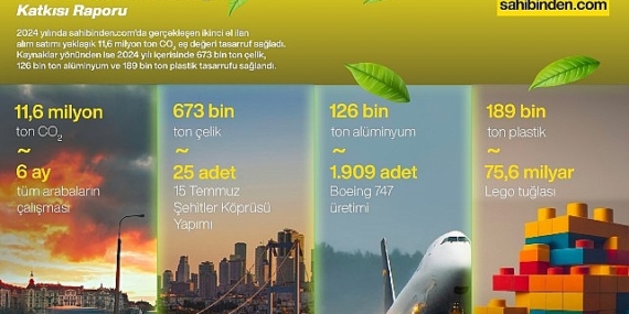 Türkiye’de İkinci El Kullanımı 2024’te 11,6 Milyon Ton Karbon Salımını Engelledi!