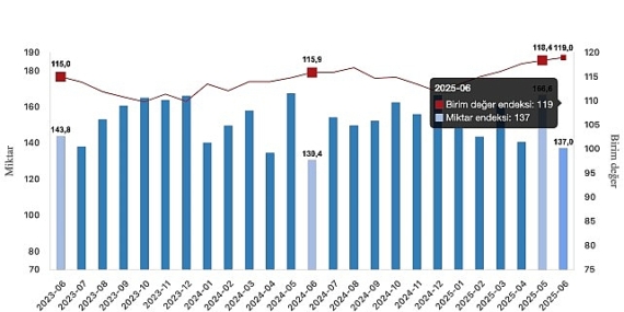 İhracat birim değer endeksi yüzde 2,7 arttı