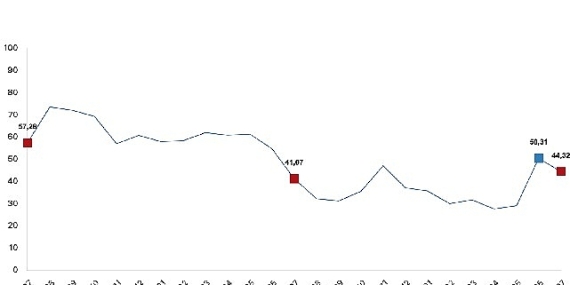Tarım ürünleri üretici fiyat endeksi (Tarım-ÜFE) yıllık yüzde 44,32 arttı, aylık yüzde 5,66 azaldı