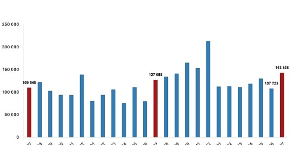Türkiye genelinde Temmuz ayında 142 bin 858 konut satıldı