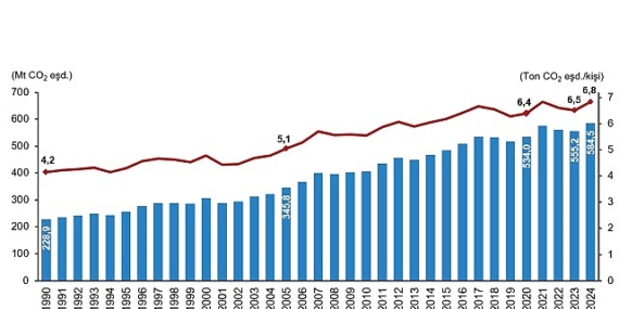 Sera Gazı Emisyon İstatistikleri, 1990-2024